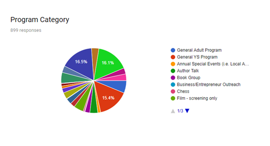Example Pie Chart with Program Categories